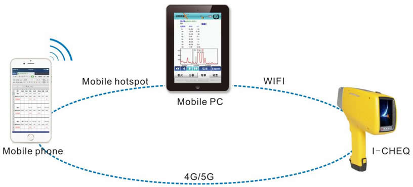 通過(guò)專用手機(jī)APP與儀器互聯(lián)（通過(guò)WIFI、手機(jī)熱點(diǎn)與手機(jī)進(jìn)行數(shù)據(jù)傳輸）.jpg