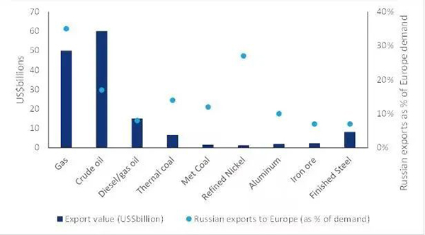 歐洲對(duì)俄羅斯商品進(jìn)口的依賴程度及其貨幣價(jià)值